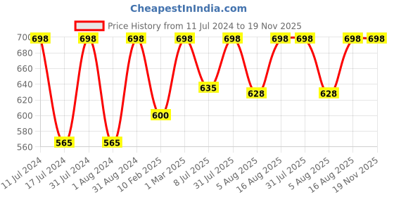 myntra.com WOW SKIN SCIENCE Men Set of 2 Gulmarg Mist Valentine's Day Gift Eau De Parfum - 20 ml each wow skin science Price History Graph from 11 Jul 2024 to 19 Nov 2025