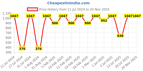 myntra.com WOW SKIN SCIENCE Men Set of 3 Golden Sands Eau De Parfum Valentine's Day Gift - 20 ml each wow skin science Price History Graph from 11 Jul 2024 to 20 Nov 2025