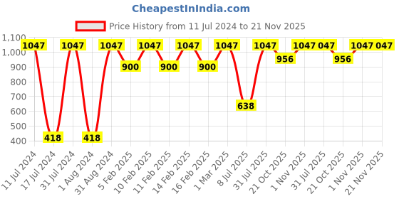 myntra.com WOW SKIN SCIENCE Men Set of 3 Gulmarg Mist Eau De Parfum Valentine's Day Gift - 20 ml each wow skin science Price History Graph from 11 Jul 2024 to 20 Nov 2025