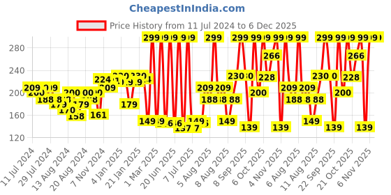 myntra.com WOW Skin Science Neem Face Wash - 100ml wow skin science Price History Graph from 11 Jul 2024 to 5 Dec 2025