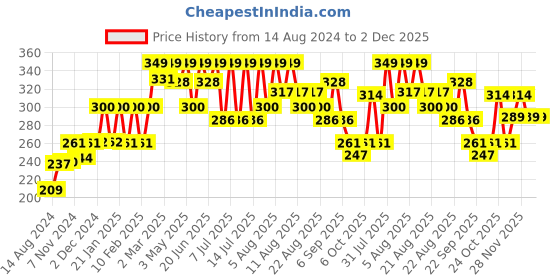 myntra.com WOW SKIN SCIENCE Onion Black Seed Hair Oil - With Comb Applicator - 100 ml wow skin science Price History Graph from 14 Aug 2024 to 2 Dec 2025
