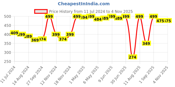 myntra.com WOW SKIN SCIENCE Red Onion Black Seed Oil Hair Mask 200 ml wow skin science Price History Graph from 11 Jul 2024 to 2 Nov 2025