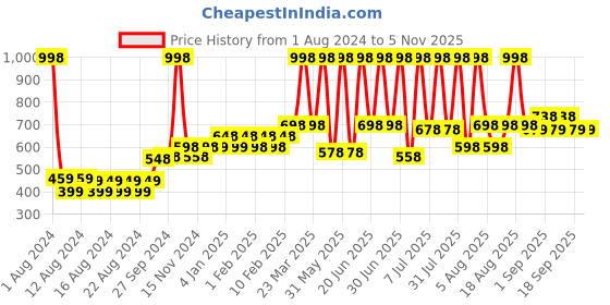 myntra.com WOW SKIN SCIENCE Red Onion Black Seed Oil Shampoo & Conditioner Kit - 600 ml wow skin science Price History Graph from 1 Aug 2024 to 4 Nov 2025