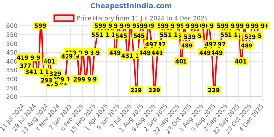 myntra.com WOW SKIN SCIENCE Retinol Face Serum - 30 ml wow skin science Price History Graph from 11 Jul 2024 to 4 Dec 2025