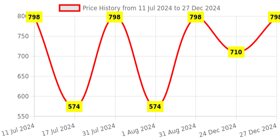 myntra.com WOW SKIN SCIENCE Set of 2 Apple Cider Vinegar Foaming Face Wash with Built-In Brush wow skin science Price History Graph from 11 Jul 2024 to 27 Dec 2024