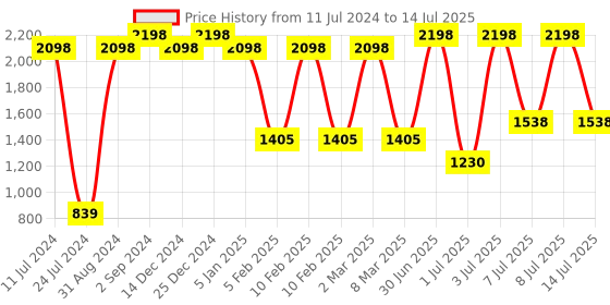 myntra.com WOW SKIN SCIENCE Set Of 2 Apple Cider Vinegar Shampoo To Restore Shine - 1L Each wow skin science Price History Graph from 11 Jul 2024 to 14 Jul 2025