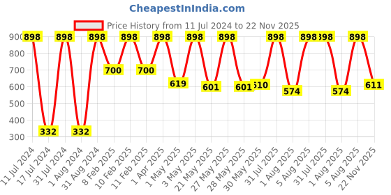 myntra.com WOW SKIN SCIENCE Set Of 2 Coconut Milk Body Lotion For Hydration - 400ml Each wow skin science Price History Graph from 11 Jul 2024 to 22 Nov 2025