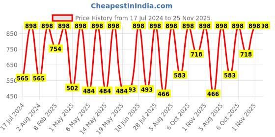 myntra.com WOW SKIN SCIENCE Set of 2 Diamond Lumi-Glow Facial Kit with Kojic Acid & HA - 85 ml each wow skin science Price History Graph from 17 Jul 2024 to 24 Nov 2025