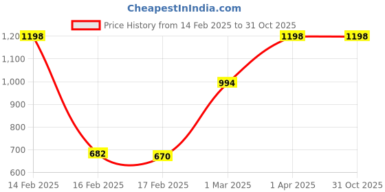 myntra.com WOW SKIN SCIENCE Set Of 2 Himalayan Rose Hair Mask To Help Repair Strands - 200ml Each wow skin science Price History Graph from 14 Feb 2025 to 31 Oct 2025
