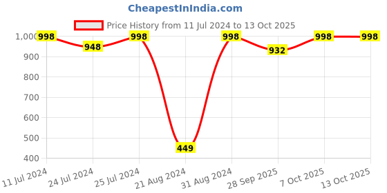 myntra.com WOW SKIN SCIENCE Set of 2 Onion Black Seed Oil Shampoo wow skin science Price History Graph from 11 Jul 2024 to 13 Oct 2025