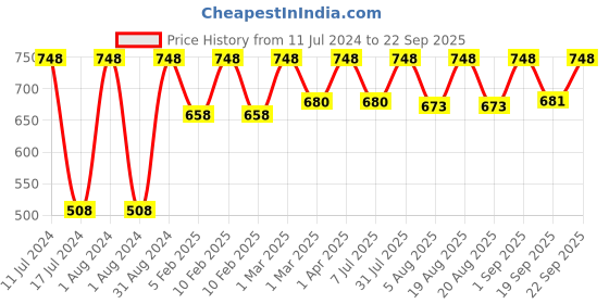myntra.com WOW SKIN SCIENCE Set of 2 Rosemary & Biotin Hair Growth Shampoo with Moringa - 250 ml each wow skin science Price History Graph from 11 Jul 2024 to 22 Sep 2025