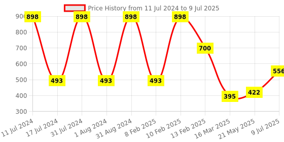 myntra.com WOW SKIN SCIENCE Set of 2 Shea & Cocoa Butter Body Lotion with Argan Oil - 400 ml each wow skin science Price History Graph from 11 Jul 2024 to 9 Jul 2025