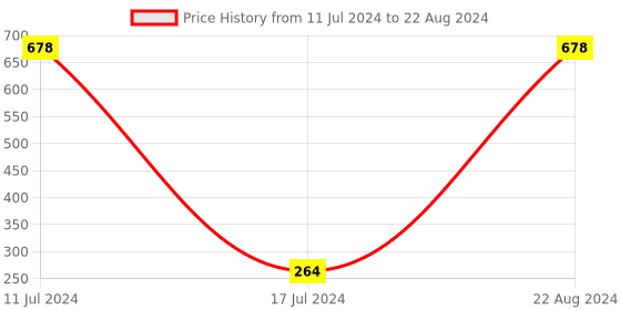 myntra.com WOW SKIN SCIENCE Set of 2 Ubtan Body Washes - Refreshing & Rejuvenating - 250 ml each wow skin science Price History Graph from 11 Jul 2024 to 22 Aug 2024
