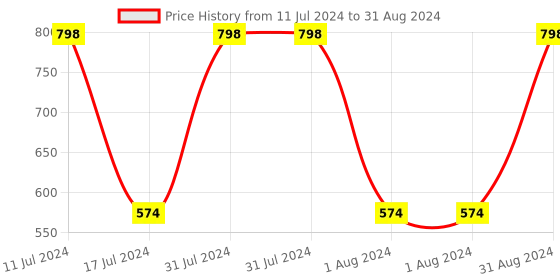 myntra.com WOW SKIN SCIENCE Set of 2 Ubtan Foaming Face Wash with Built-In Brush for Deep Cleansing wow skin science Price History Graph from 11 Jul 2024 to 31 Aug 2024