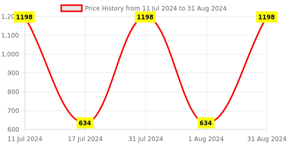 myntra.com WOW SKIN SCIENCE Set of 2 Vitamin C Face Cream - 50 ml each wow skin science Price History Graph from 11 Jul 2024 to 31 Aug 2024