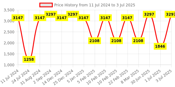 myntra.com WOW SKIN SCIENCE Set Of 3 Apple Cider Vinegar Shampoo To Restore Shine - 1L Each wow skin science Price History Graph from 11 Jul 2024 to 3 Jul 2025