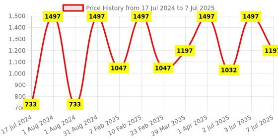 myntra.com WOW SKIN SCIENCE Set Of 3 Apple Cider Vinegar Shampoo To Restore Shine - 300ml Each wow skin science Price History Graph from 17 Jul 2024 to 7 Jul 2025