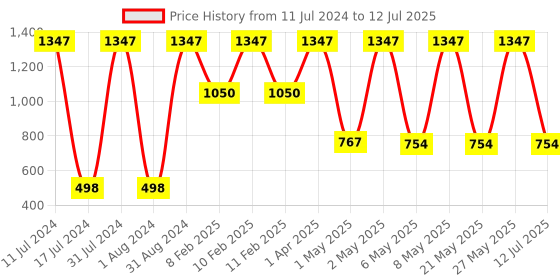 myntra.com WOW SKIN SCIENCE Set Of 3 Coconut Milk Body Lotion For Hydration - 400ml Each wow skin science Price History Graph from 11 Jul 2024 to 12 Jul 2025