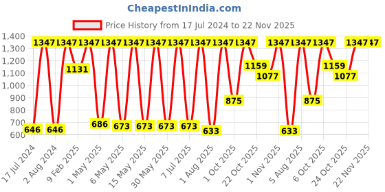 myntra.com WOW SKIN SCIENCE Set of 3 Diamond Lumi-Glow Facial Kit with Kojic Acid - 85 ml each wow skin science Price History Graph from 17 Jul 2024 to 21 Nov 2025
