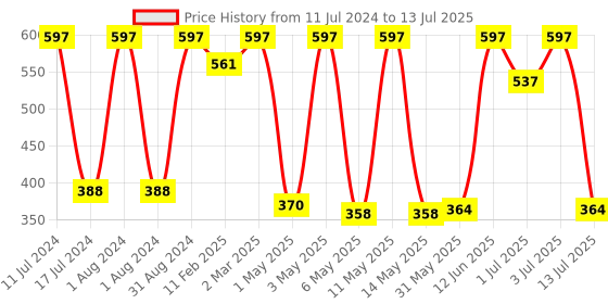 myntra.com WOW SKIN SCIENCE Set of 3 Filter Coffee Lip Balm with Shea Butter & Lactic Acid - Brown wow skin science Price History Graph from 11 Jul 2024 to 13 Jul 2025