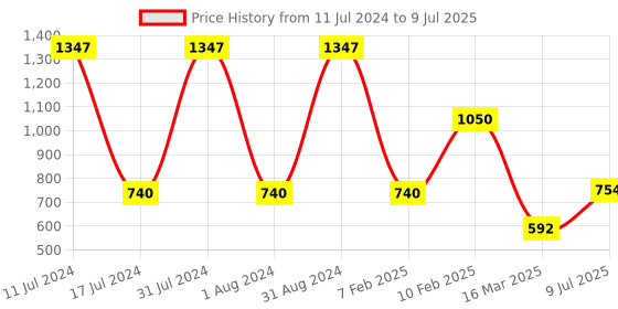 myntra.com WOW SKIN SCIENCE Set of 3 Shea & Cocoa Butter Body Lotion - 400ml each wow skin science Price History Graph from 11 Jul 2024 to 9 Jul 2025