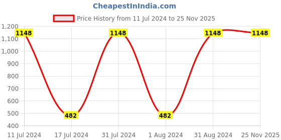 myntra.com WOW SKIN SCIENCE Set of Face Serum & Gel wow skin science Price History Graph from 11 Jul 2024 to 25 Nov 2025