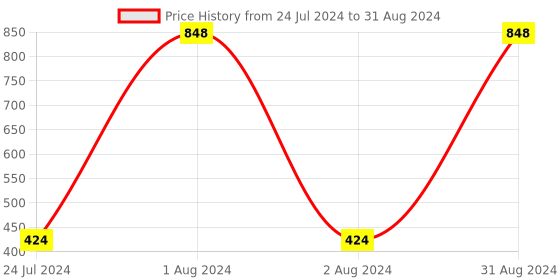 myntra.com WOW SKIN SCIENCE Set of Onion Black Seed Hair Oil with Comb Applicator & Shampoo wow skin science Price History Graph from 24 Jul 2024 to 31 Aug 2024