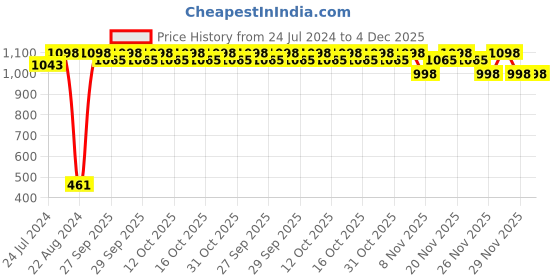 myntra.com WOW SKIN SCIENCE Set of Onion Black Seed Oil Shampoo & Hair Oil wow skin science Price History Graph from 24 Jul 2024 to 4 Dec 2025