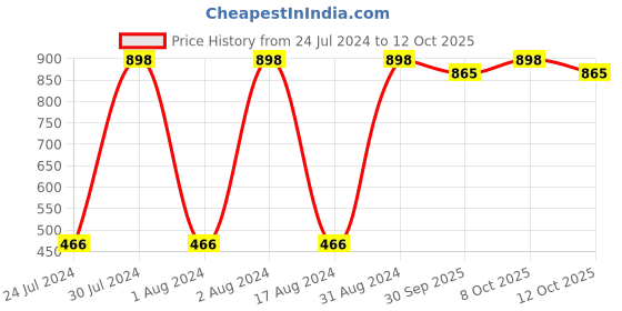 myntra.com WOW SKIN SCIENCE Set of Onion Black Seed Oil Shampoo & Vitamin C Foaming Face Wash wow skin science Price History Graph from 24 Jul 2024 to 12 Oct 2025