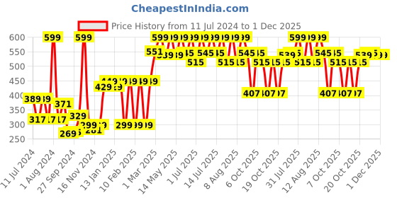myntra.com WOW Skin Science Ubtan Face Serum 30 ml wow skin science Price History Graph from 11 Jul 2024 to 30 Nov 2025