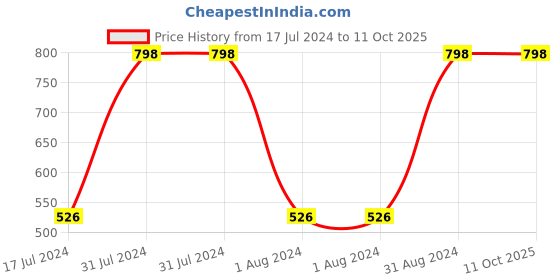 myntra.com WOW SKIN SCIENCE Unisex Set of 2 Face Washes wow skin science Price History Graph from 17 Jul 2024 to 11 Oct 2025