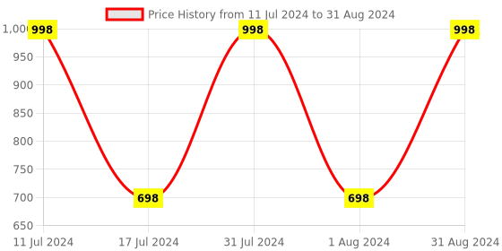 myntra.com WOW SKIN SCIENCE Unisex Set of Ubtan Face wash & Vitamin C Clay Mask -300 ml wow skin science Price History Graph from 11 Jul 2024 to 31 Aug 2024