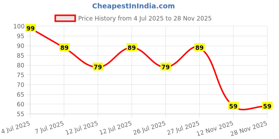 myntra.com WOW SKIN SCIENCE Vitamin C & Niacinamide Brightening Face Wash- 80 ml wow skin science Price History Graph from 4 Jul 2025 to 28 Nov 2025