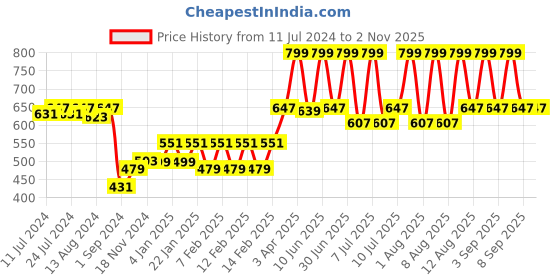 myntra.com WOW SKIN SCIENCE Women Arabian Nights Eau De Parfum - Valentine's Day Gift - 100ml wow skin science Price History Graph from 11 Jul 2024 to 2 Nov 2025