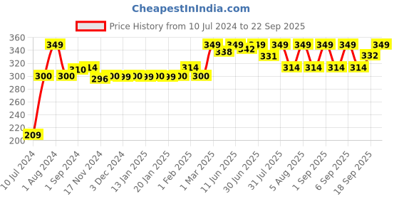 myntra.com WOW SKIN SCIENCE Women Beach Walk Eau De Parfum - Valentine's Day Gift - 20ml wow skin science Price History Graph from 10 Jul 2024 to 22 Sep 2025