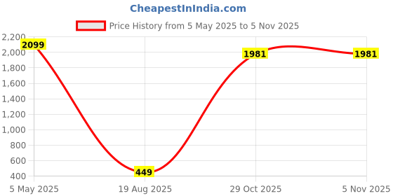 myntra.com WOXEN Men Original Fit Spread Collar Solid Cotton Casual Shirt woxen Price History Graph from 5 May 2025 to 4 Nov 2025