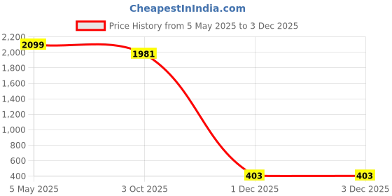 myntra.com WOXEN Men Original Fit Spread Collar Solid Cotton Casual Shirt woxen Price History Graph from 5 May 2025 to 1 Dec 2025