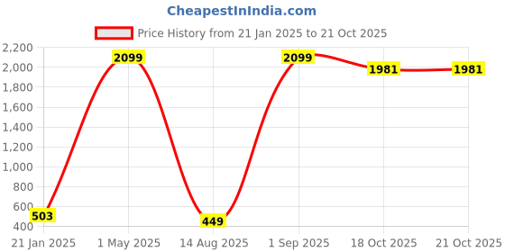 myntra.com WOXEN Men Original Fit Spread Collar Tartan Checked Cotton Casual Shirt woxen Price History Graph from 21 Jan 2025 to 21 Oct 2025