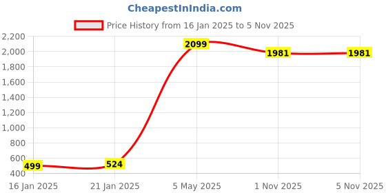 myntra.com WOXEN Men Original Opaque Casual Shirt woxen Price History Graph from 16 Jan 2025 to 5 Nov 2025