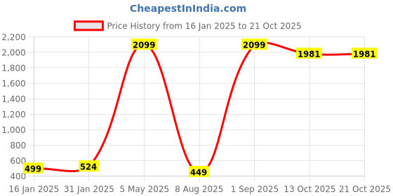 myntra.com WOXEN Men Original Opaque Casual Shirt woxen Price History Graph from 16 Jan 2025 to 21 Oct 2025