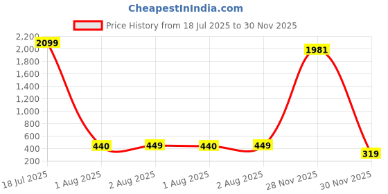 myntra.com WOXEN Men Original Opaque Striped Casual Shirt woxen Price History Graph from 18 Jul 2025 to 30 Nov 2025