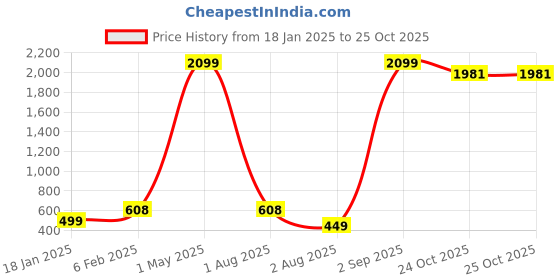 myntra.com WOXEN Men Original Tartan Checks Checked Casual Shirt woxen Price History Graph from 18 Jan 2025 to 24 Oct 2025