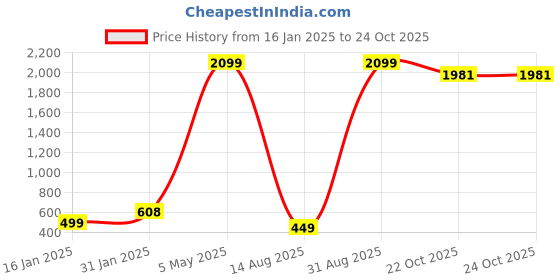 myntra.com WOXEN Men Original Tartan Checks Opaque Checked Casual Shirt woxen Price History Graph from 16 Jan 2025 to 24 Oct 2025