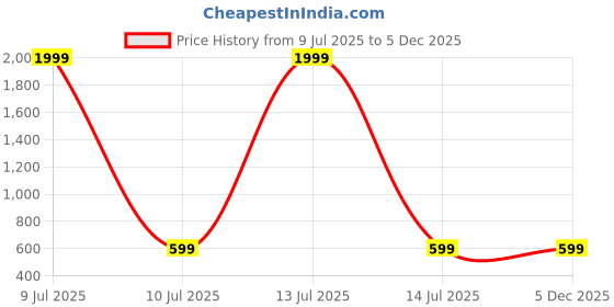 myntra.com Woyak Checked Baby Doll woyak Price History Graph from 9 Jul 2025 to 5 Dec 2025
