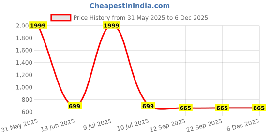 myntra.com Woyak Men Leather Slip-Ons Formal Shoes woyak Price History Graph from 31 May 2025 to 5 Dec 2025