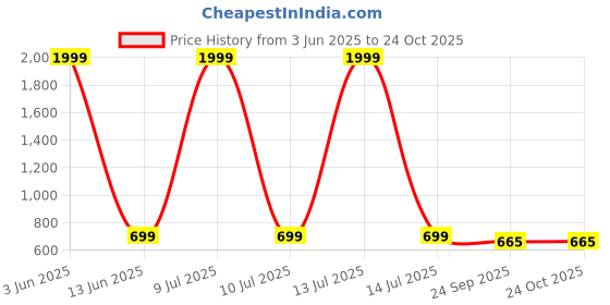 myntra.com Woyak Men Leather Slip-Ons Formal Shoes woyak Price History Graph from 3 Jun 2025 to 23 Oct 2025