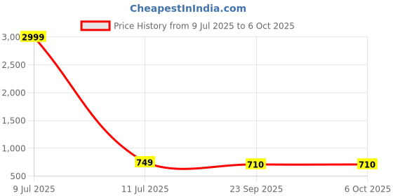 myntra.com Woyak Men Mesh Running Non-Marking Shoes woyak Price History Graph from 9 Jul 2025 to 6 Oct 2025