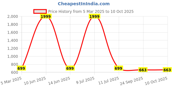myntra.com Woyak Men Textured Loafers woyak Price History Graph from 5 Mar 2025 to 10 Oct 2025