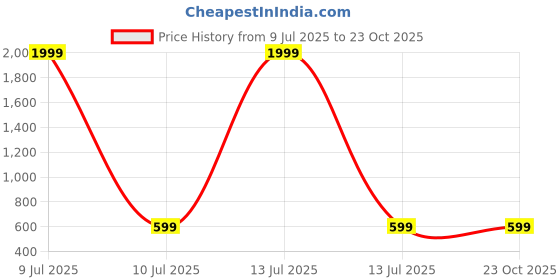 myntra.com Woyak Women Self Design Baby Doll woyak Price History Graph from 9 Jul 2025 to 23 Oct 2025