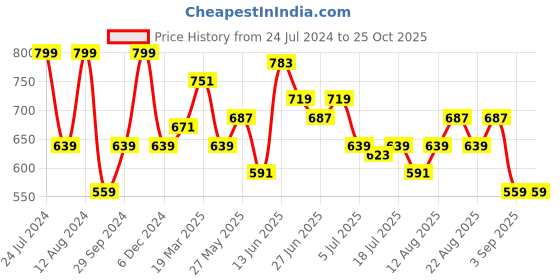 myntra.com Wrangler Abstract Printed Cotton T-shirt wrangler Price History Graph from 24 Jul 2024 to 25 Oct 2025